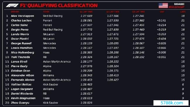 2024年F1迈阿密大奖赛排位赛成绩表