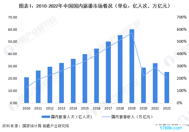 图表1：2010-2022年中国国内旅游商场情况（单元：亿东说念主次，万亿元）