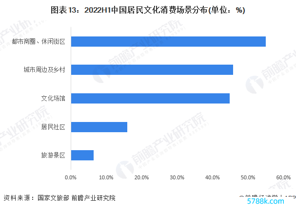 图表13：2022H1中国住户文化浮滥场景溜达(单元：%)