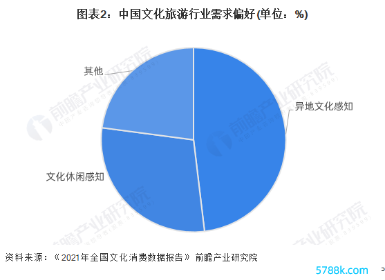 图表2：中国文化旅游行业需求偏好(单元：%)